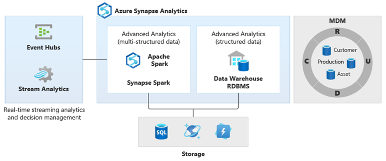 Captura de pantalla de diferentes plataformas analíticas para diferentes tipos de cargas de trabajo analíticas en Azure Synapse.