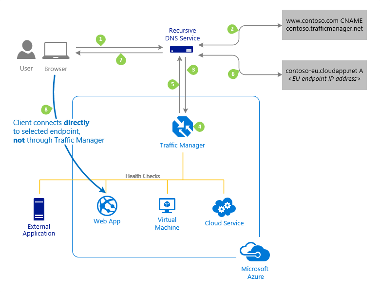 Establecimiento de la conexión mediante Traffic Manager