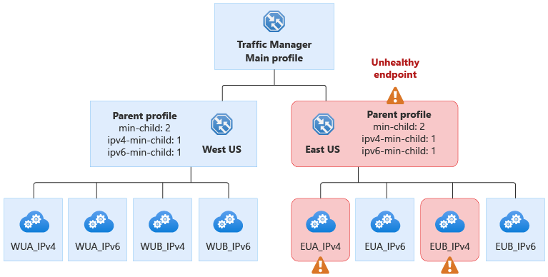 Comportamiento de min-child en Traffic Manager