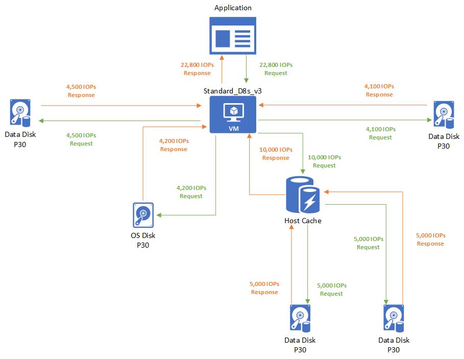 Diagrama del ejemplo de métricas de E/S de almacenamiento.