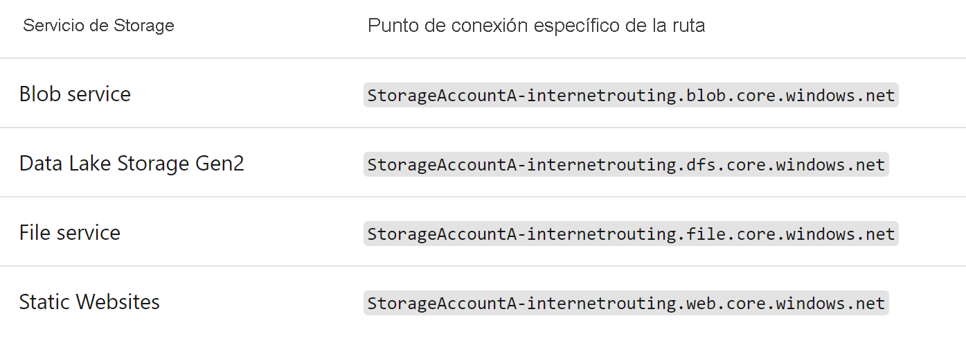 Diagram of routing preference for storage accounts.