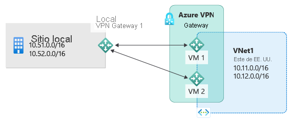 En el diagrama se muestra un sitio local con subredes IP privadas y una puerta de enlace local conectada a dos instancias de VPN Gateway.