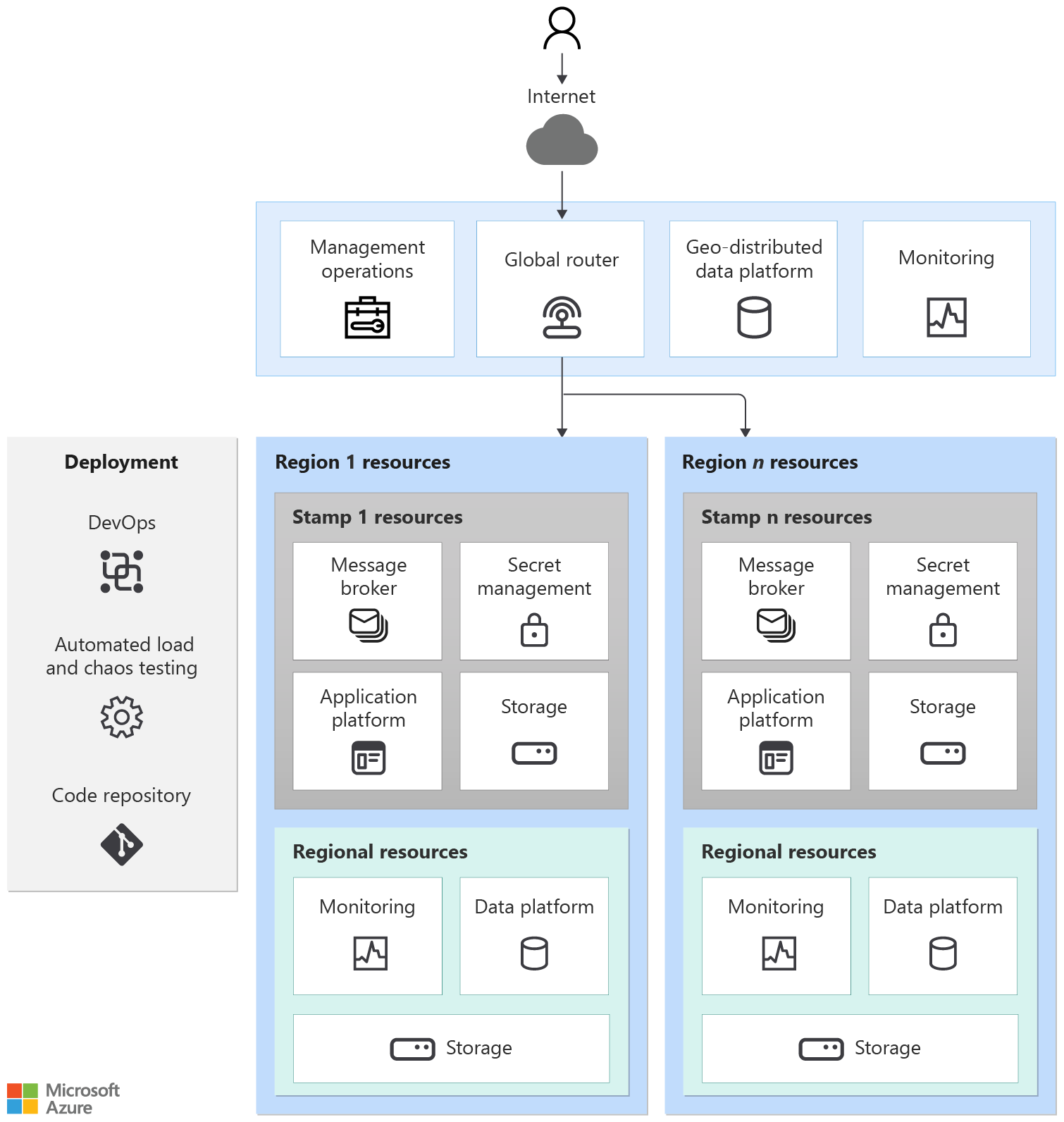 Diagrama que muestra un patrón genérico para una aplicación crítica.