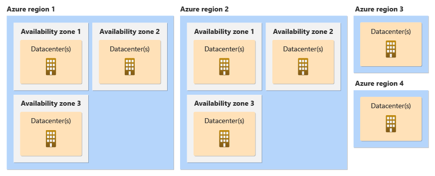 Diagrama que muestra centros de datos, zonas de disponibilidad y regiones.