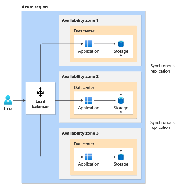 Diagrama que muestra la solución implementada en varias zonas de disponibilidad. Se usa un enfoque de enrutamiento de tráfico activo-pasivo.