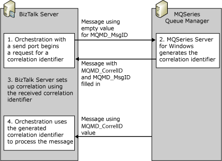 Uso de Solicit-Response para generar BTS_Dev_MQGeneratedCorrelation CorrelationID