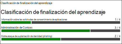 La sección Clasificación de finalización del entrenamiento en la pestaña Informe del informe campaña de entrenamiento de Entrenamiento de simulación de ataque.