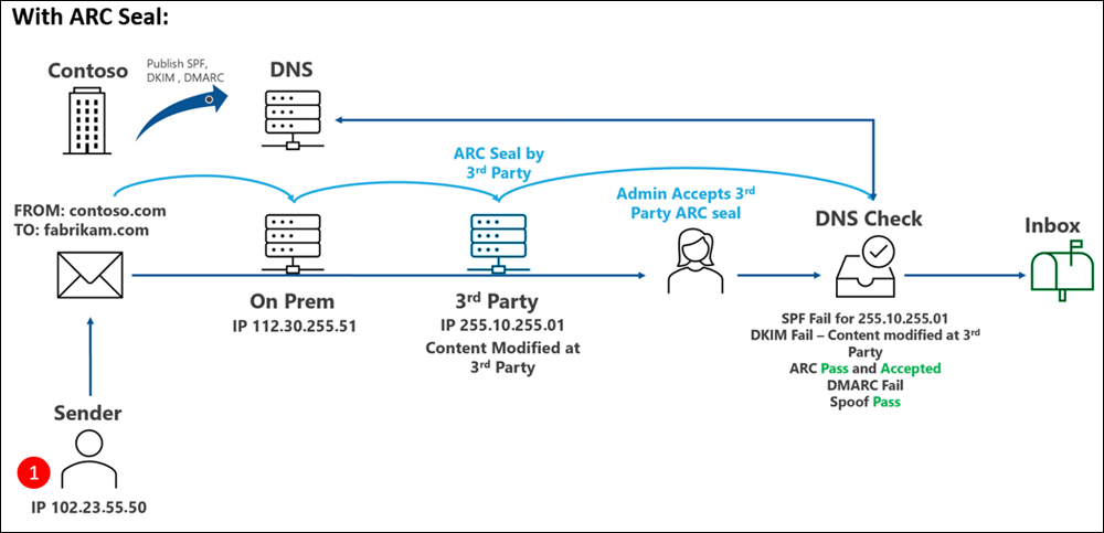 Contoso publica SPF, DKIM y DMARC, pero también configura los selladores arc de confianza necesarios. Un remitente que usa SPF envía correo electrónico desde dentro de contoso.com a fabrikam.com, y este mensaje pasa a través de un servicio legítimo de terceros que modifica la dirección IP de envío en el encabezado de correo electrónico. El servicio usa el sellado de ARC y, dado que el servicio se define como sellador de ARC de confianza en Microsoft 365, se acepta la modificación. Se produce un error en SPF para la nueva dirección IP. DKIM produce un error debido a la modificación del contenido. DMARC produce un error debido a los errores anteriores. Pero ARC reconoce las modificaciones, emite un pass y acepta los cambios. La suplantación también recibe un pase. El mensaje se entrega a la Bandeja de entrada.