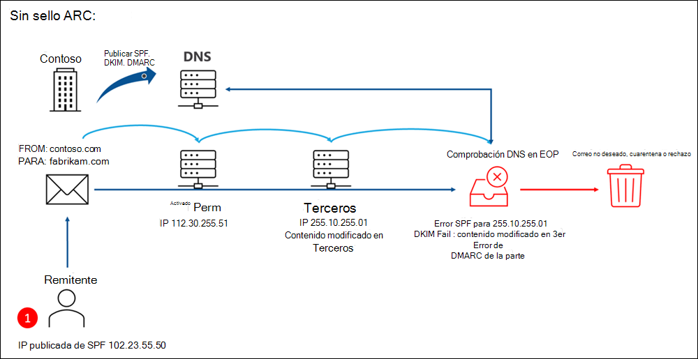 Contoso publica SPF, DKIM y DMARC. Un remitente que usa SPF envía correo electrónico desde dentro de contoso.com a fabrikam.com, y este mensaje pasa a través de un servicio legítimo de terceros que modifica la dirección IP de envío en el encabezado de correo electrónico. Durante la comprobación de DNS en Microsoft 365, el mensaje produce un error SPF debido a la dirección IP modificada y produce un error DKIM porque se modificó el contenido. DMARC produce un error debido a los errores SPF y DKIM. El mensaje se entrega a la carpeta Correo no deseado, se pone en cuarentena o se rechaza.