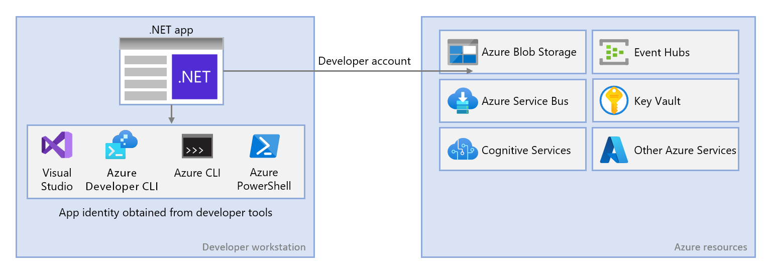 Diagrama que muestra una aplicación que se ejecuta en el desarrollo local mediante una identidad de herramienta de desarrollador para conectarse a los recursos de Azure.