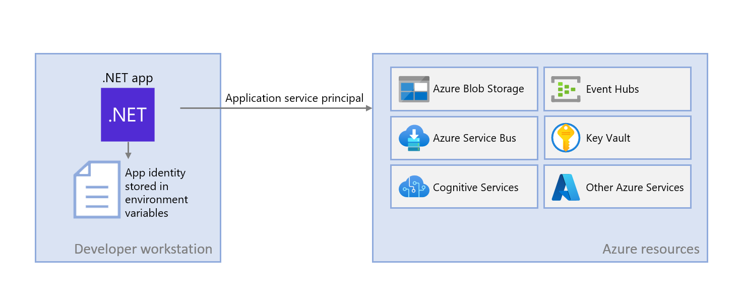 Diagrama que muestra cómo una aplicación .NET local usa las credenciales del desarrollador para conectarse a Azure mediante herramientas de desarrollo instaladas localmente.