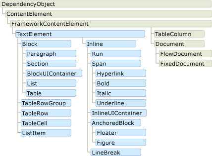 Diagrama: Jerarquía de clases de elementos de contenido dinámico