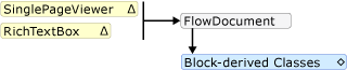 Diagrama: Reglas de contención de RichTextBox