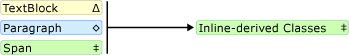 Diagrama: Esquema de elemento primario/secundario para Paragraph