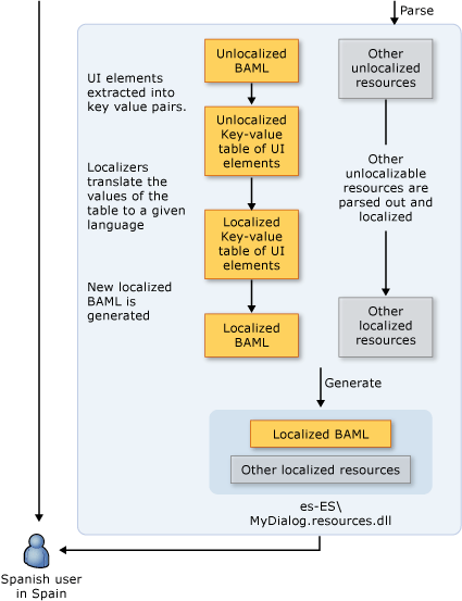 Diagrama que muestra el flujo de trabajo sin localización.