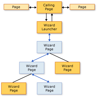 Diagrama que muestra una secuencia de navegación posible.