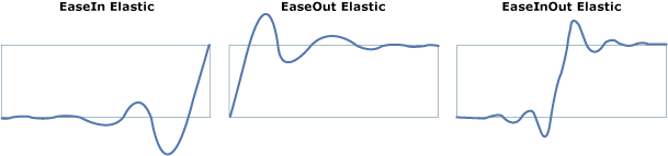 ElasticEase con gráficos de diferentes EasingMode