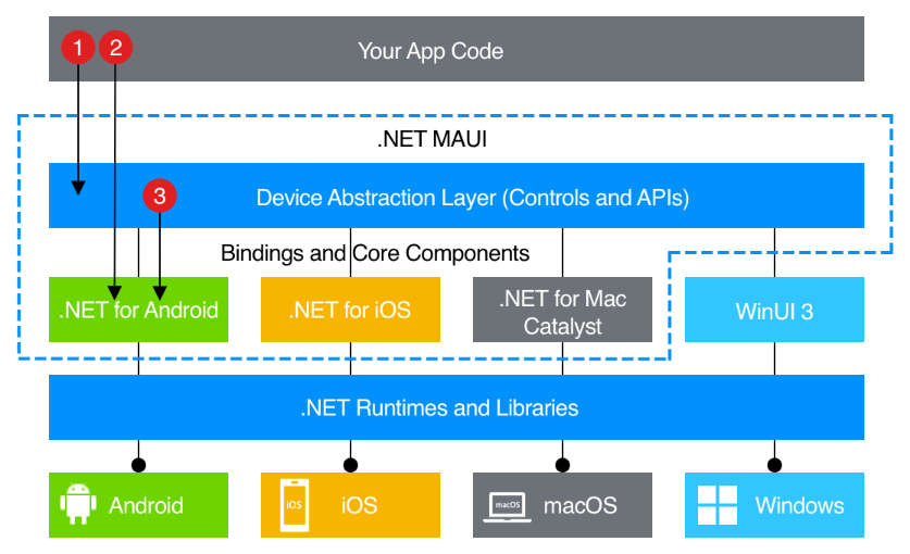 Diagrama de arquitectura de .NET MAUI.