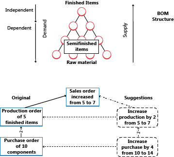 Planificación de las listas de materiales.