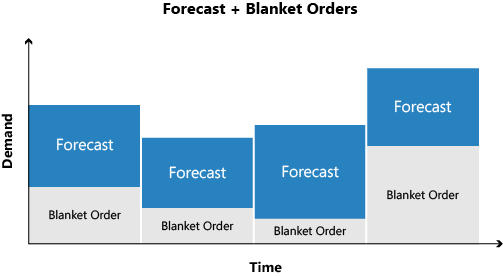 Planificación con previsiones.