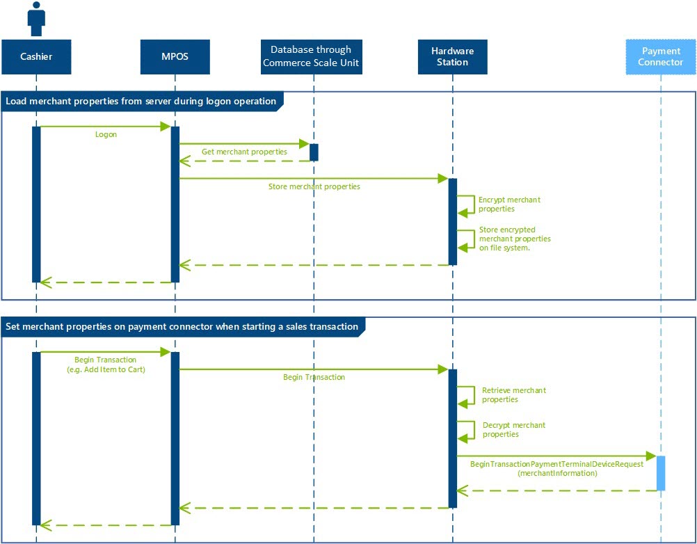 Setting merchant properties on the payment connector during POS payment flows.