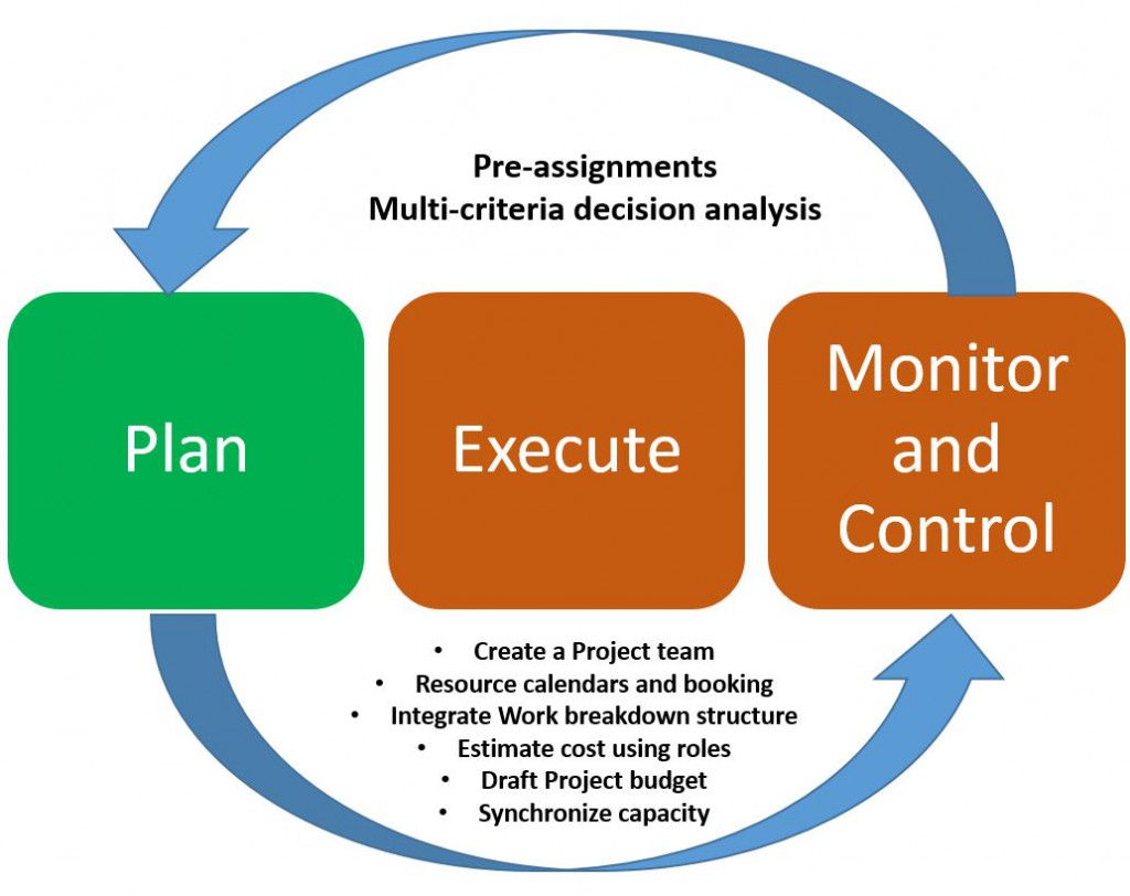 Ciclo de vida del proyecto.