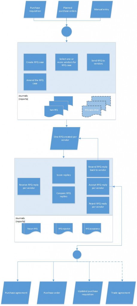 Proceso RFQ.