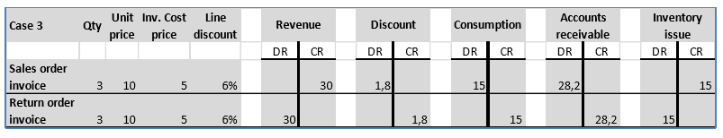 Línea de pedido de devolución que se crea mediante Buscar pedido de ventas.