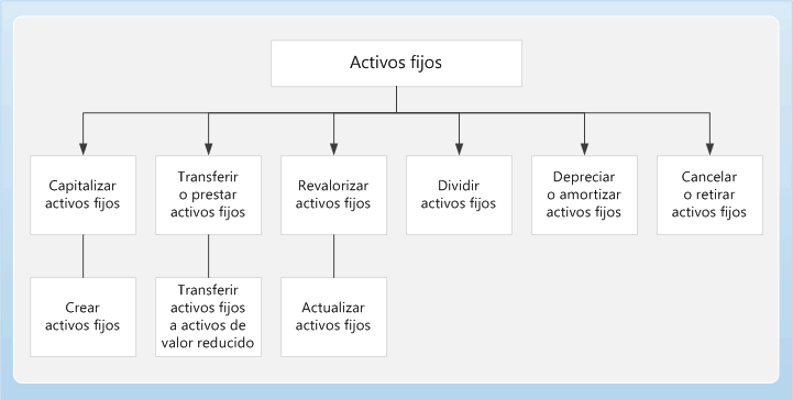 Fixed assets Business Process