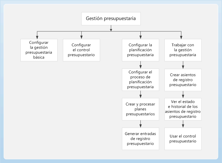 Business process diagram for the Budgeting module