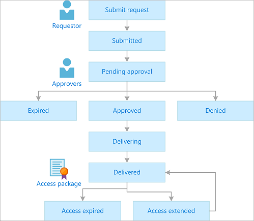 Diagrama del proceso de aprobación