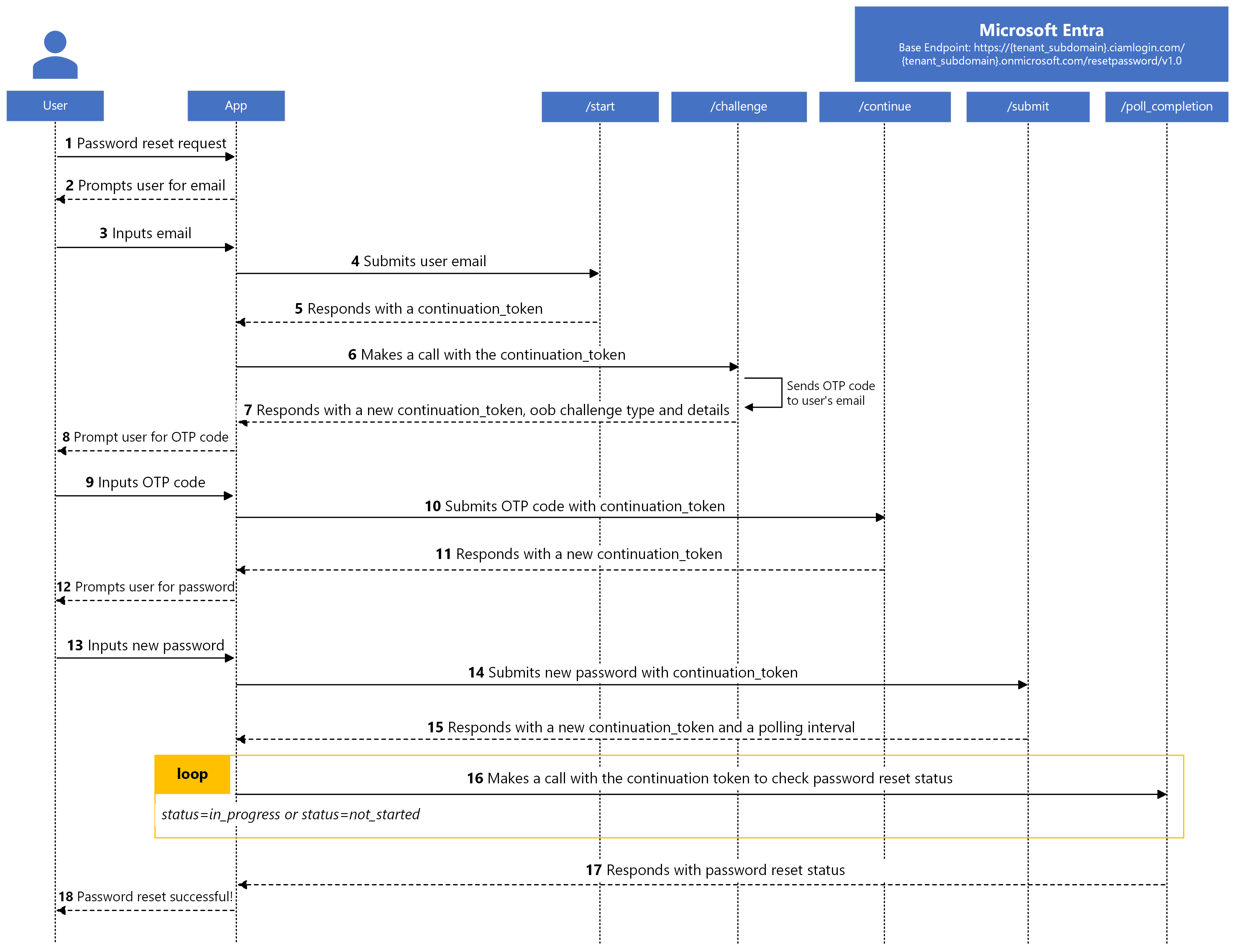 Diagrama del flujo de autoservicio de restablecimiento de contraseña nativo.