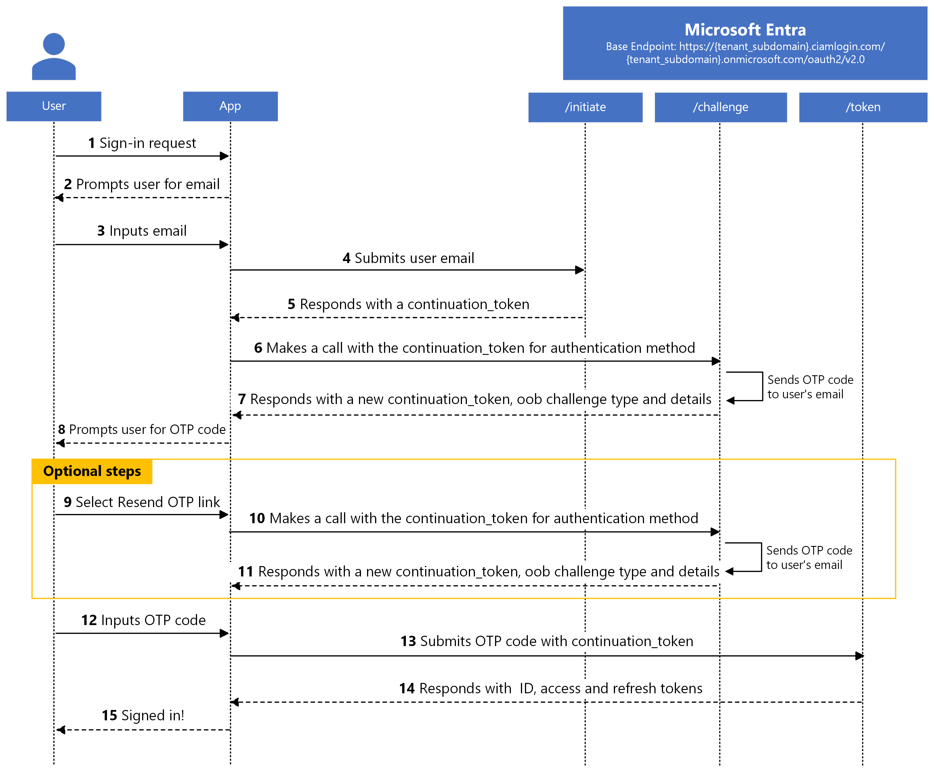 Diagrama de inicio de sesión de autenticación nativa con código de acceso de un solo uso por correo electrónico.