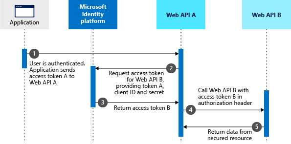 Muestra el flujo con derechos delegados de OAuth 2.0