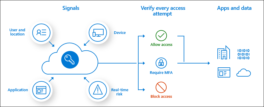 Diagrama que muestra información general sobre el acceso condicional de alto nivel.