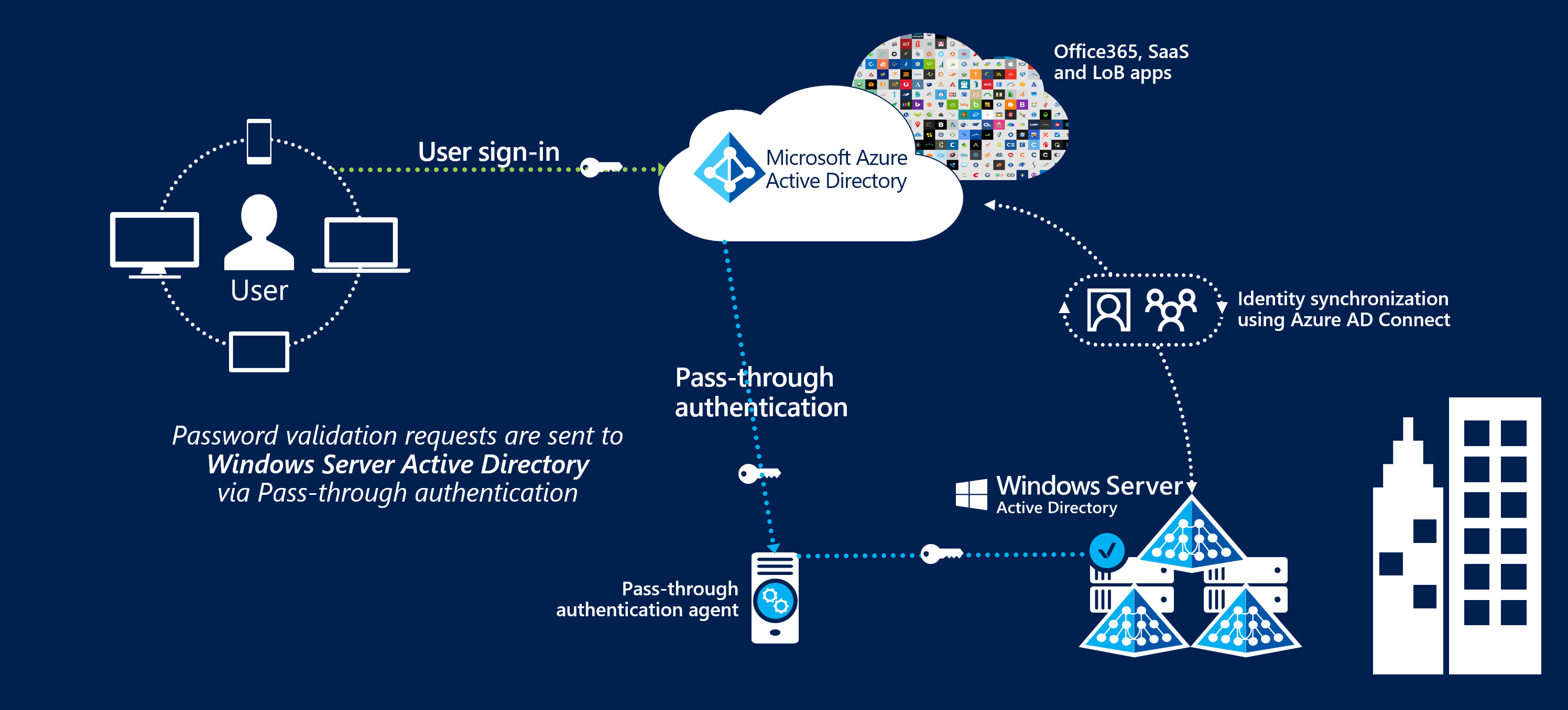 Autenticación de paso a través de Microsoft Entra