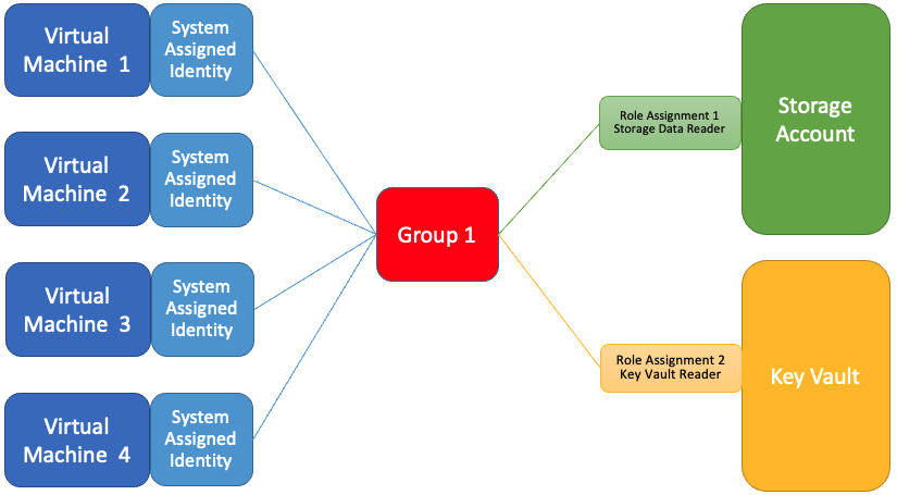 Cuatro máquinas virtuales con sus identidades asignadas por el sistema agregadas a un grupo de seguridad que tiene asignaciones de roles.