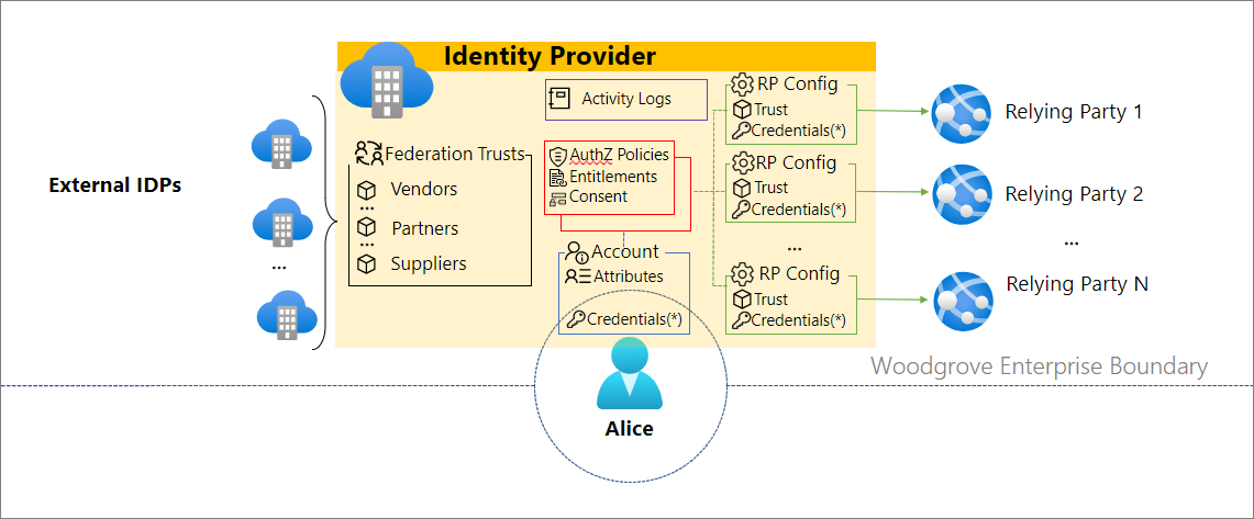 Diagrama en el que se muestra cómo funciona el acceso a los recursos dentro del límite de confianza.