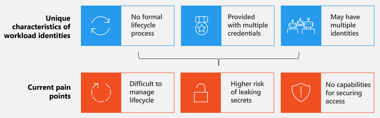 Diagrama en el que se muestran los puntos débiles en la protección de identidades de carga de trabajo.