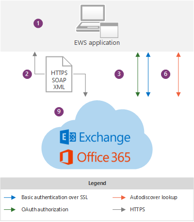 Ilustración que muestra una aplicación EWS en el contexto de la arquitectura de Exchange Online para una aplicación EWS. Para una descripción de los componentes de este diagrama, consulte los elementos 1, 2, 3, 6 y 9 en el texto que sigue a la imagen.