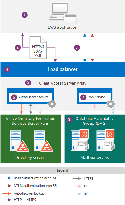 Ilustración que muestra una aplicación EWS en el contexto de la arquitectura de Exchange local. Para una descripción de los componentes de este diagrama, consulte los elementos 1 a 8 en el texto que sigue a esta y a la siguiente imagen.