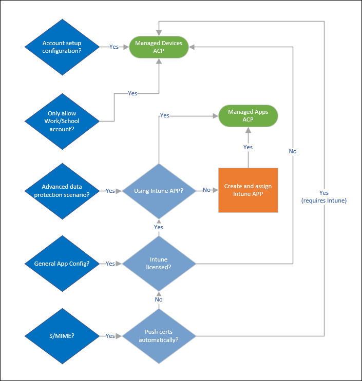 Diagrama de flujo del proceso.