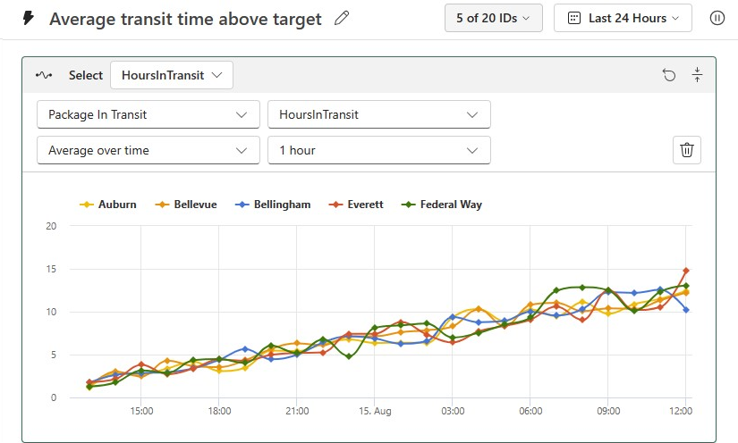 Gráfico promedio de tiempo de tránsito para el tutorial del activador de datos.