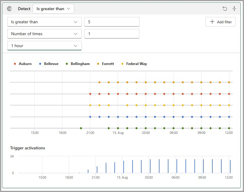 Gráfico promedio de detección de desencadenadores de tiempo de tránsito para el tutorial del activador de datos.