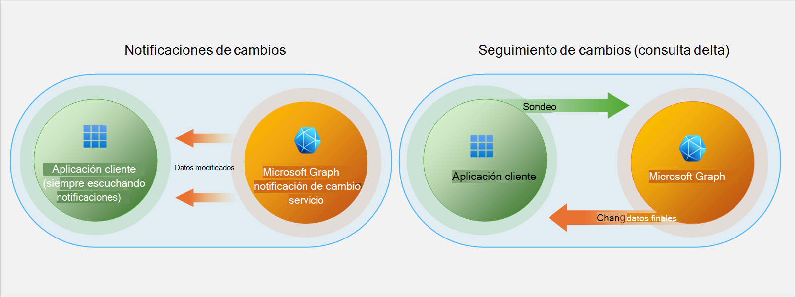 Ilustración de notificaciones de cambios y servicios de consulta delta