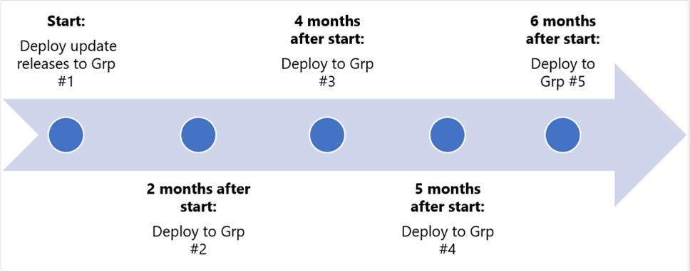 Línea de tiempo para implementar actualizaciones.