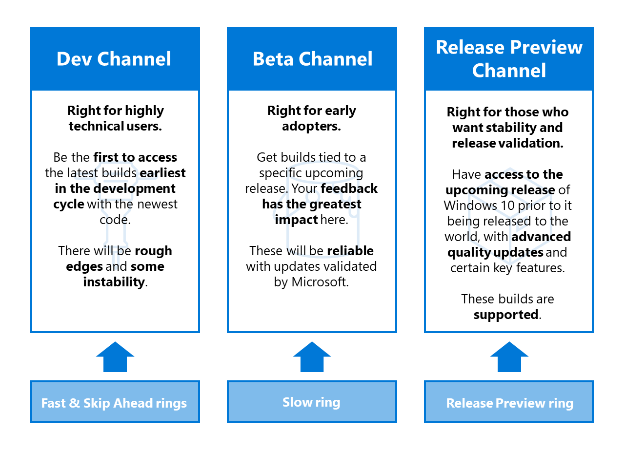 Captura de pantalla de la explicación de los canales de Windows Insider.