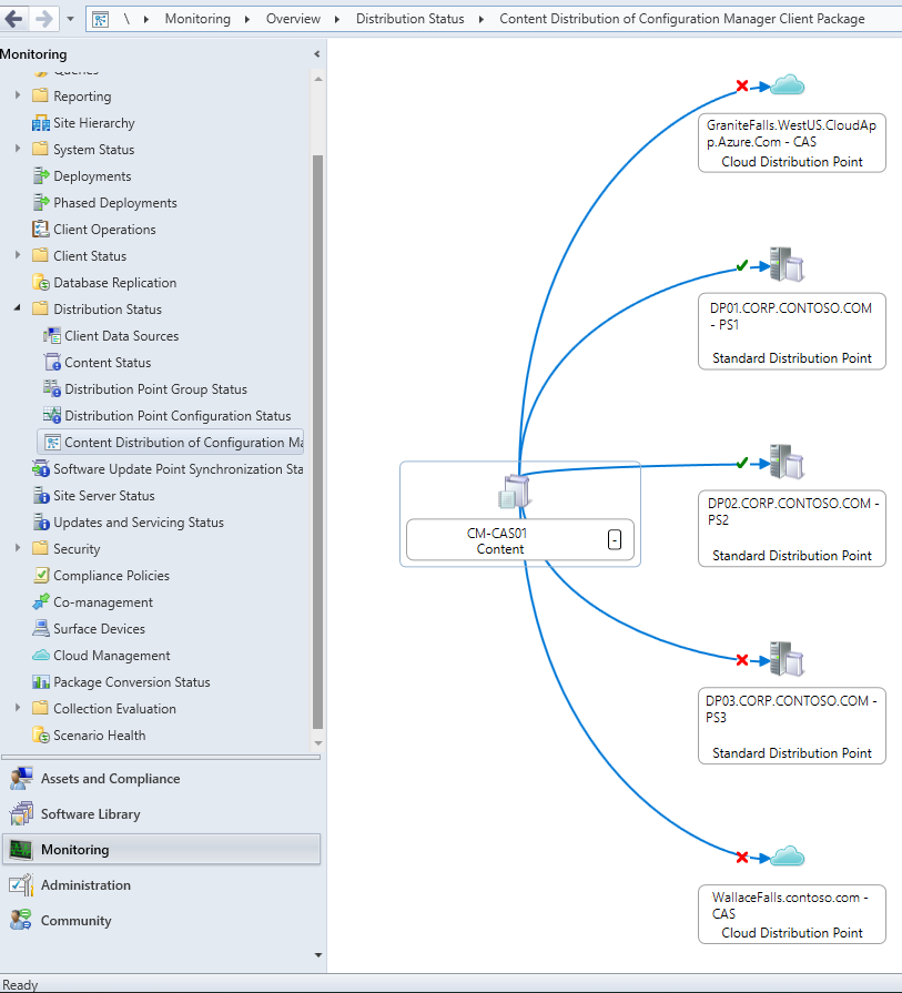 Visualización del estado de distribución de contenido del paquete de cliente de Configuration Manager en una jerarquía de ejemplo.