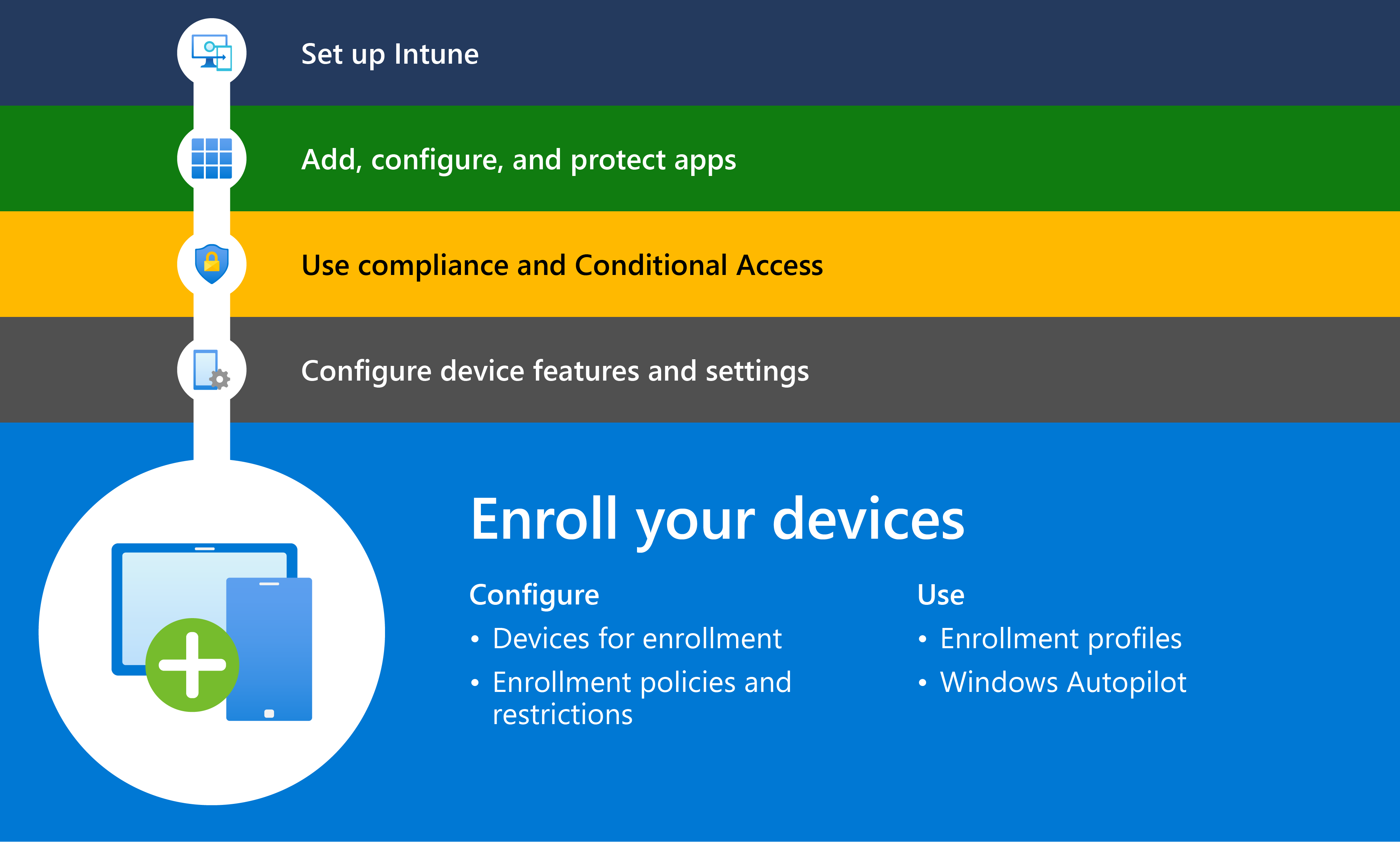 Diagrama en el que se muestra cómo empezar a trabajar con Microsoft Intune con el paso 5, que es inscribir dispositivos para que los administre Intune.