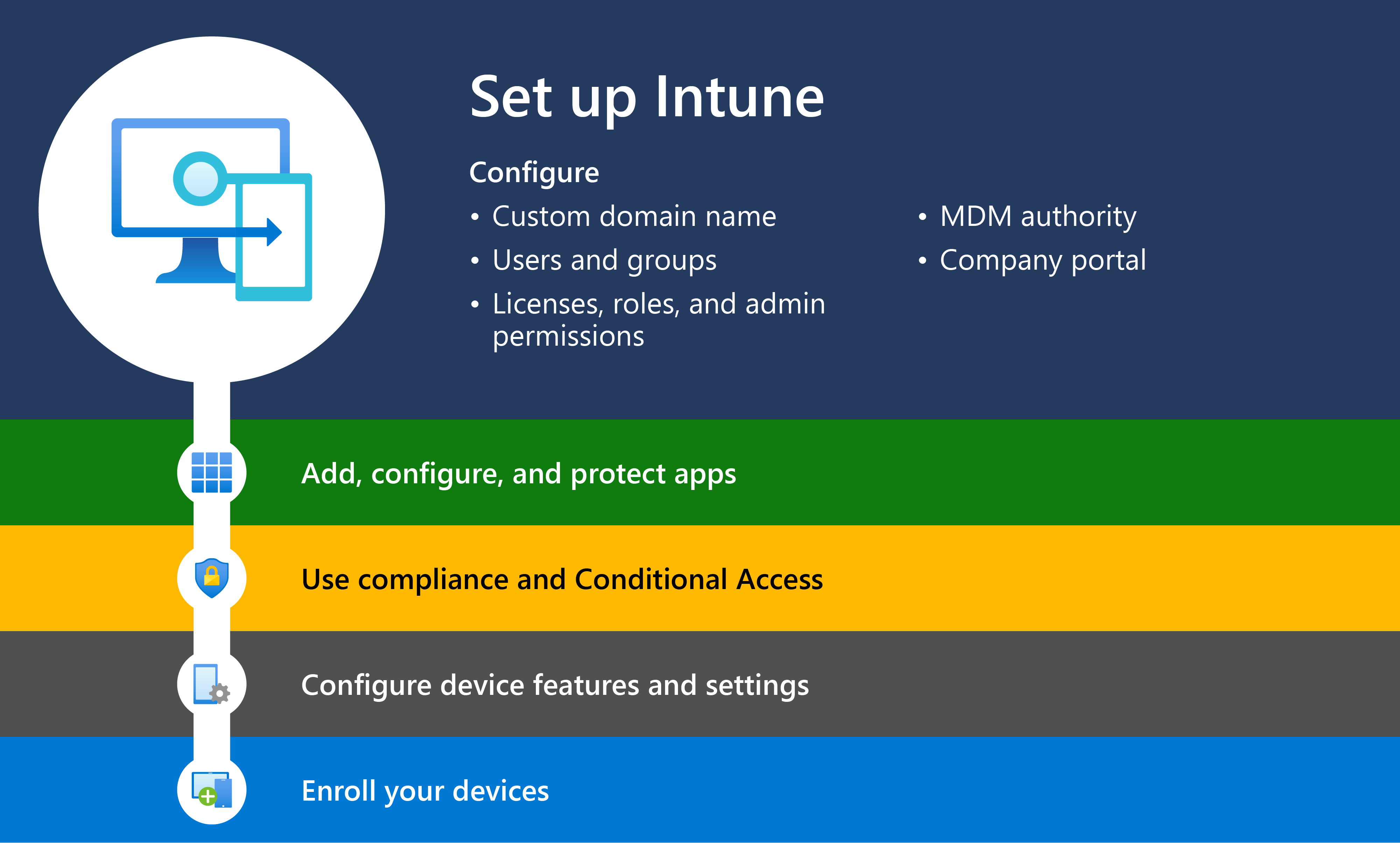 Diagrama que muestra cómo empezar a trabajar con Intune con el paso 1, que es configurar Microsoft Intune.